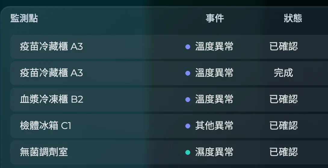 通報紀錄列表(示範數據)
