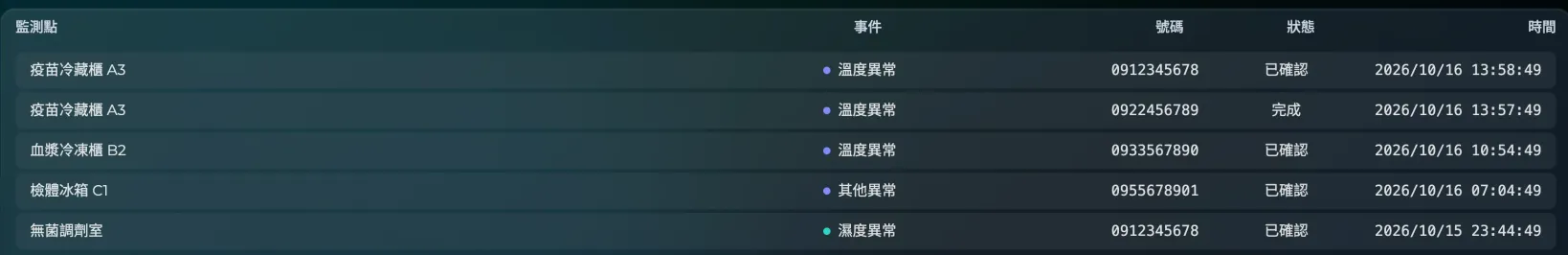 通報紀錄列表(示範數據)